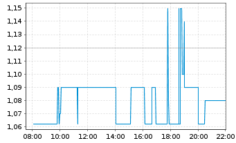Chart Coreo AG - Intraday