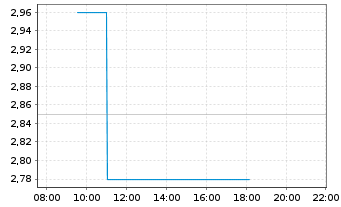 Chart Varengold Bank AG - Intraday