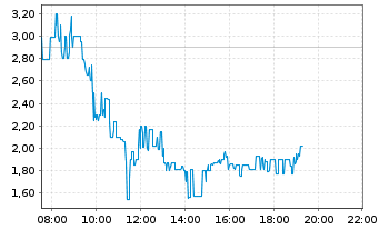 Chart BayWa AG Inhaber-Bezugsrechte - Intraday