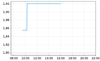 Chart UMT Utd Mobility Technology AG - Intraday