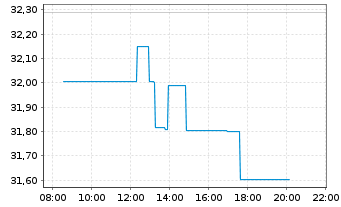 Chart Funkwerk AG - Intraday