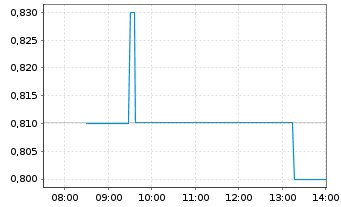 Chart Pyramid AG - Intraday