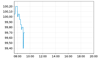 Chart Schalke 04 FLR-Anleihe v. 2025(2027/2030) - Intraday