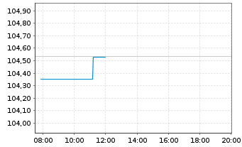 Chart Deutsche Rohstoff AG Anleihe v.2025(27/30) - Intraday