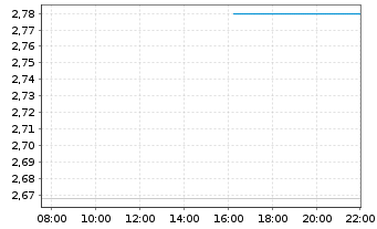 Chart VanEck Pyth ETN  - Intraday