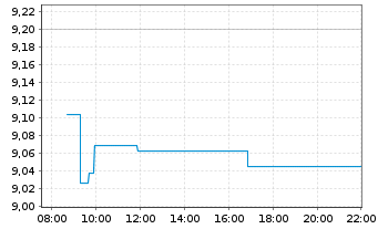 Chart Bitwise Europe GmbH - Intraday