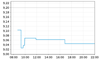 Chart ETC GROUP CORE BITCOIN OE - Intraday