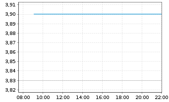 Chart Bitwise Aptos Staking ETP - Intraday