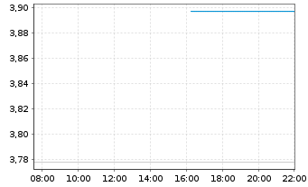 Chart VanEck ETP AG - Intraday