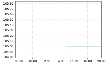 Chart Netfonds AG Inh.-Schv. v.2024(2027/2029) - Intraday