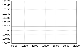 Chart Evonik Industries AG Medium Term Notes v.25(25/30) - Intraday
