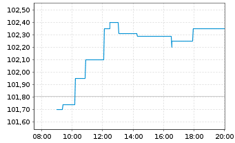 Chart SV Werder Bremen GmbH&Co.KGaA 2025(2028/2030) - Intraday