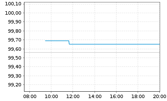 Chart Sparkasse Hannover Öff.Pfdbr.R.4 25(32) - Intraday