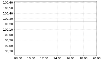 Chart PCC SE Inh.-Teilschuldv. v.25(25/30) - Intraday