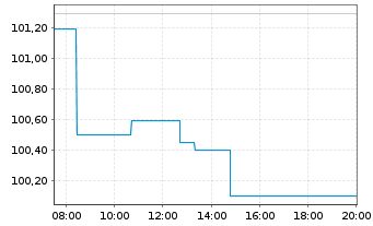 Chart CHAPTERS Group AG Inh.-Schv. v.2025(27/30) - Intraday