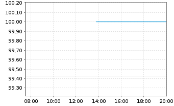 Chart PCC SE Inh.-Teilschuldv. v.25(25/27) - Intraday