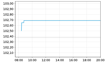 Chart HMS Bergbau AG Anleihe 2025(2027/2030) - Intraday