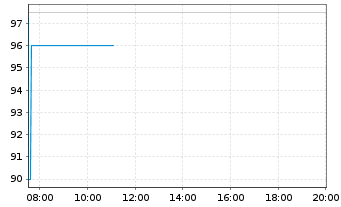 Chart reconcept GmbH IHS v.2025(2028/2031) - Intraday