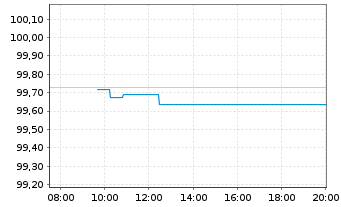 Chart Mercedes-Benz Int.Fin. B.V. EO-Med.T.Nts 2025(28) - Intraday