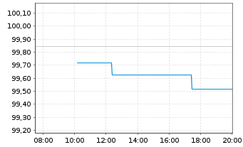 Chart Mercedes-Benz Int.Fin. B.V. EO-Med.T.Nts 2025(31) - Intraday