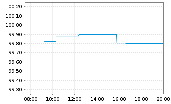 Chart Robert Bosch Finance LLC EO-Notes 2025(25/31) - Intraday