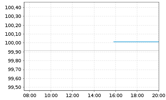 Chart Kreditanst.f.Wiederaufbau Med.Term Nts. v.25(28) - Intraday