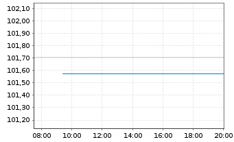 Chart Aareal Bank AG MTN-HPF.S.257 v.2023(2026) - Intraday