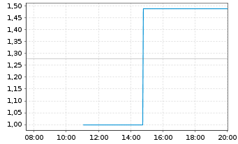 Chart Air Berlin PLC EO-Schuldverschr. 2011(18) - Intraday