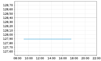Chart antea InvtAG mvK u.TGV - antea Inh-Anlageaktien R - Intraday