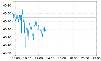 Chart BASF SE - Intraday