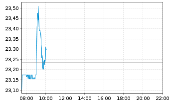 Chart Bayer AG - Intraday