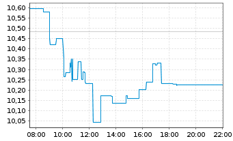 Chart Douglas AG - Intraday