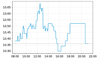 Chart Douglas AG  - Intraday