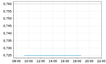 Chart Bio-Gate AG - Intraday