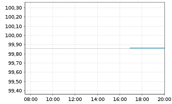 Chart Bundesrep.Deutschland Schatz.A.24/07 f.16.07.25 - Intraday