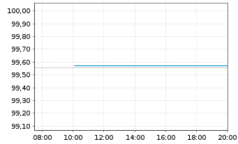 Chart Bundesrep.Deutschland Schatz.A.24/09 f.17.09.25 - Intraday