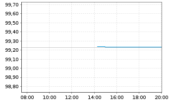 Chart Bundesrep.Deutschland Schatz.A.24/11 f.19.11.25 - Intraday