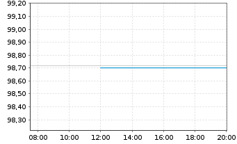 Chart Bundesrep.Deutschland Schatz.A.25/04 f.18.03.26 - Intraday