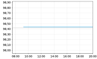 Chart Bundesrep.Deutschland Schatz.A.25/06 f.13.05.26 - Intraday