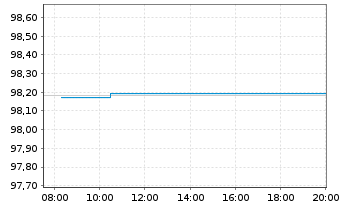 Chart Bundesrep.Deutschland Schatz.A.25/10 f.16.09.26 - Intraday