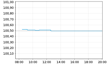 Chart Bundesrep.Deutschland Bundesschatzanw. v.24(26) - Intraday