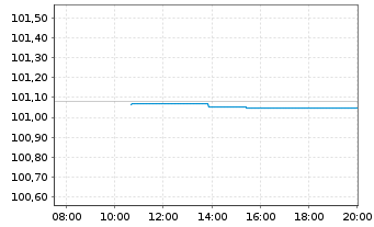 Chart Bundesrep.Deutschland Bundesschatzanw. v.24(26) - Intraday
