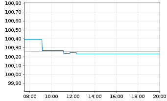 Chart Bundesrep.Deutschland Bundesschatzanw. v.24(26) - Intraday