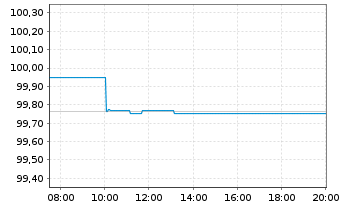Chart Bundesrep.Deutschland Bundesschatzanw. v.25(27) - Intraday