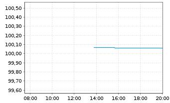 Chart Bundesrep.Deutschland Bundesschatzanw. v.25(27) - Intraday
