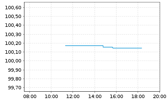 Chart Bundesrep.Deutschland Bundesschatzanw. v.25(27) - Intraday