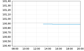 Chart Bundesrep.Deutschland Bundesobl.Ser.187 v.2023(28) - Intraday