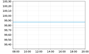 Chart Bundesrep.Deutschland Anl.v.2025 (2032) - Intraday
