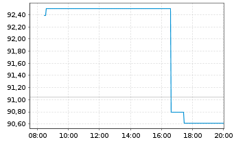 Chart Bundesrep.Deutschland Anl.v.2024 (2054) - Intraday