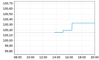 Chart Bundesrep.Deutschland Anl.v.2023 (2033) - Intraday